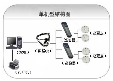 武汉黄陂区巡更系统六号